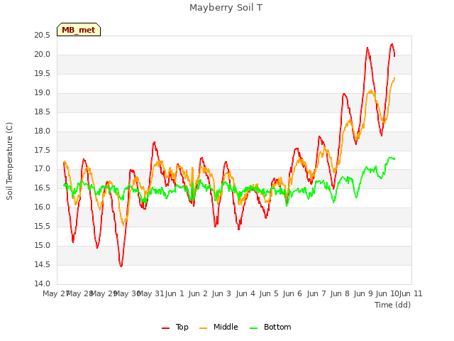 plot of Mayberry Soil T