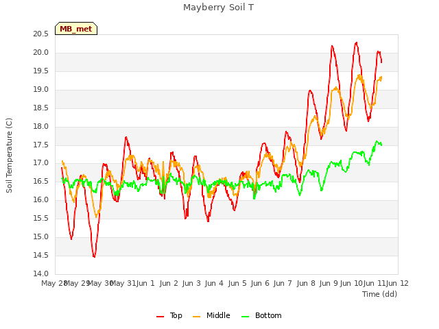 plot of Mayberry Soil T