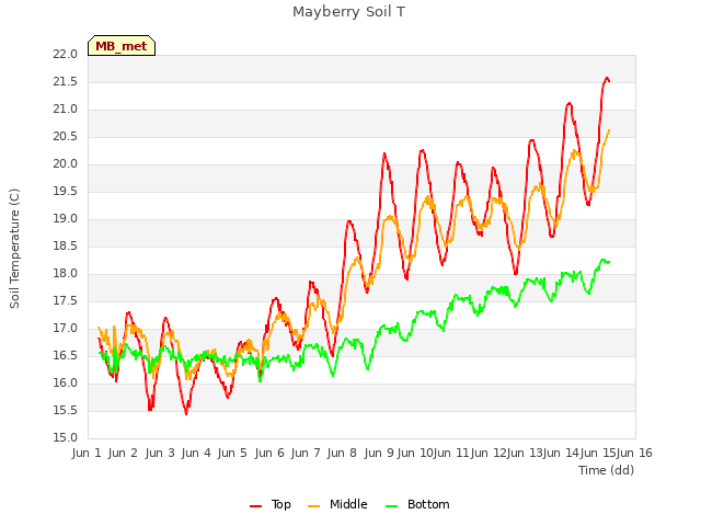 plot of Mayberry Soil T