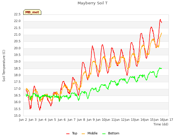 plot of Mayberry Soil T