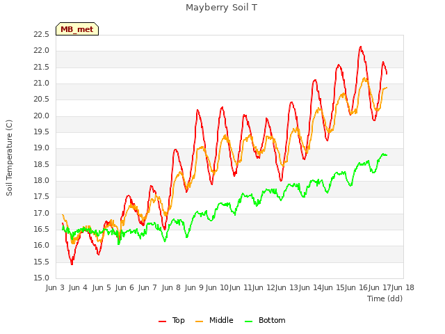 plot of Mayberry Soil T