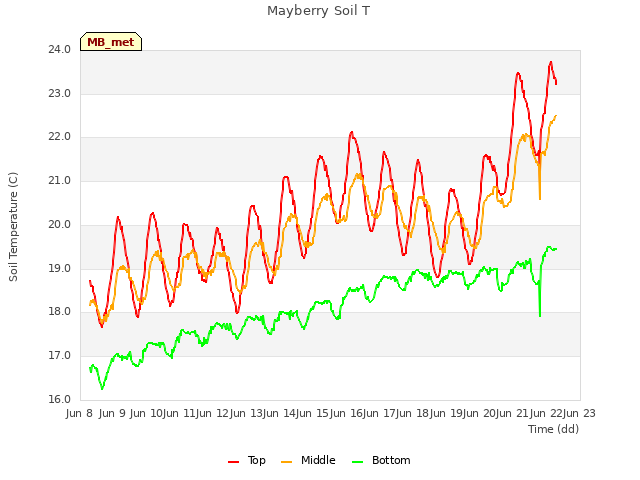 plot of Mayberry Soil T