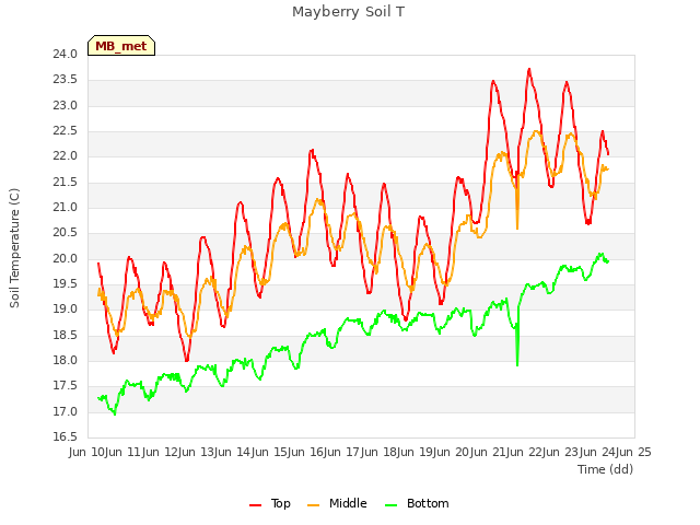 plot of Mayberry Soil T