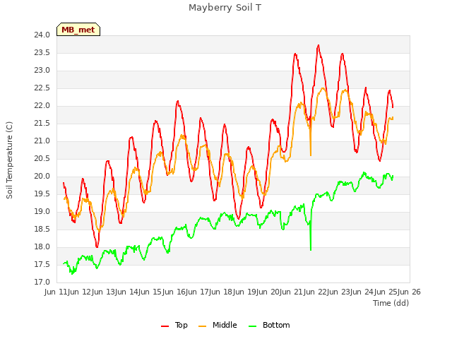 plot of Mayberry Soil T