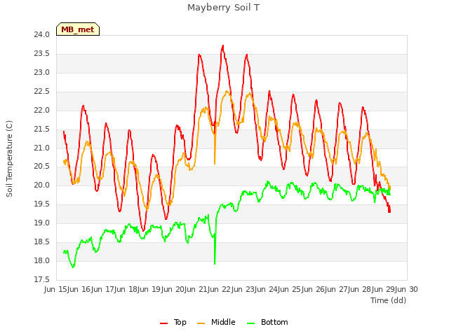 plot of Mayberry Soil T