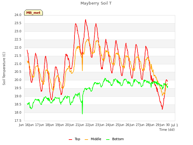 plot of Mayberry Soil T