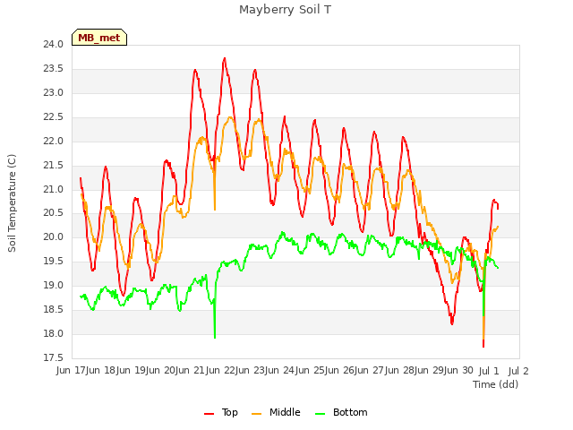 plot of Mayberry Soil T