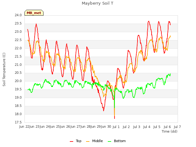 plot of Mayberry Soil T