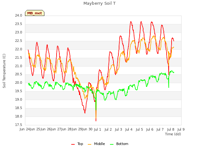 plot of Mayberry Soil T