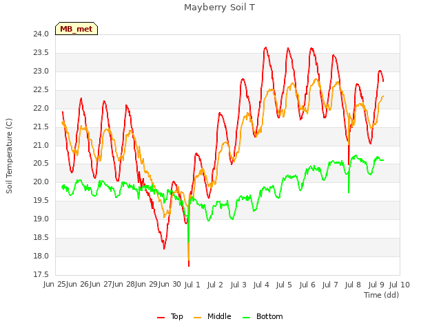 plot of Mayberry Soil T