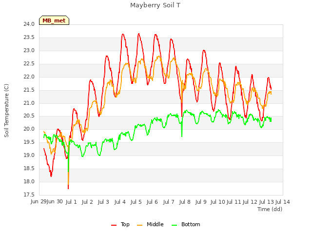 plot of Mayberry Soil T