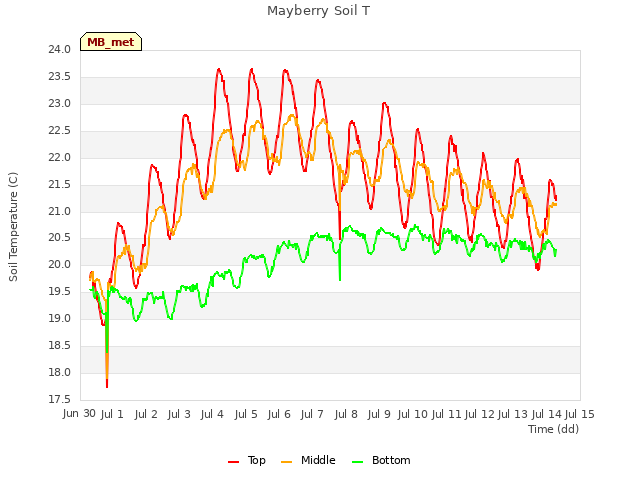 plot of Mayberry Soil T