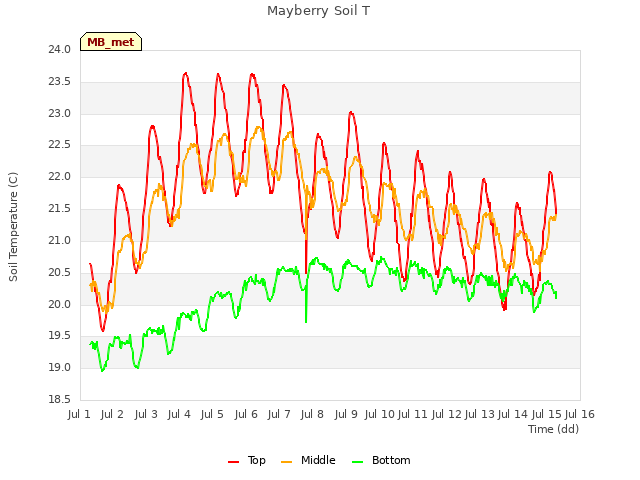 plot of Mayberry Soil T