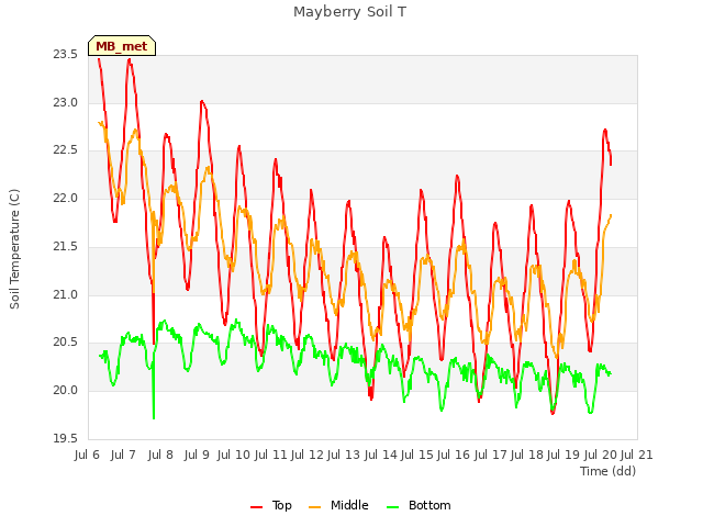 plot of Mayberry Soil T