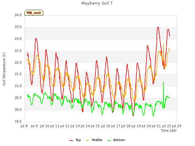 plot of Mayberry Soil T