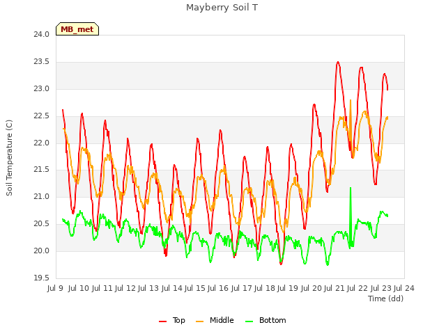 plot of Mayberry Soil T