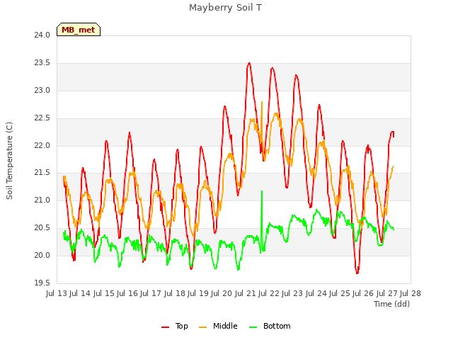 plot of Mayberry Soil T