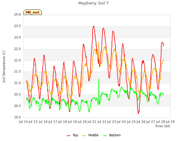 plot of Mayberry Soil T