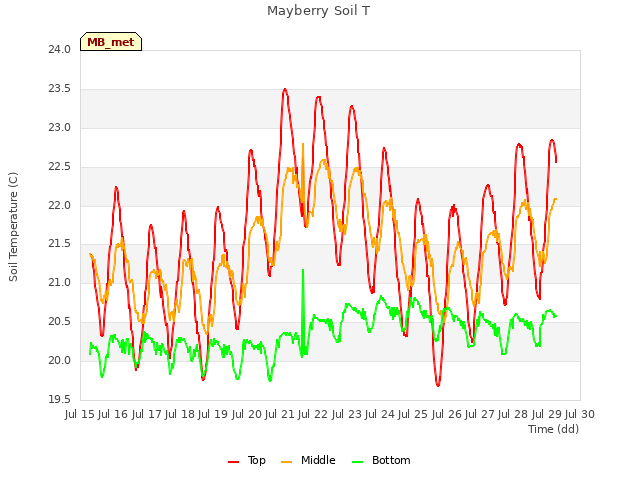 plot of Mayberry Soil T