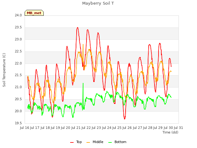 plot of Mayberry Soil T