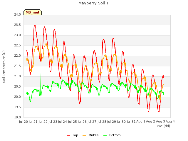 plot of Mayberry Soil T