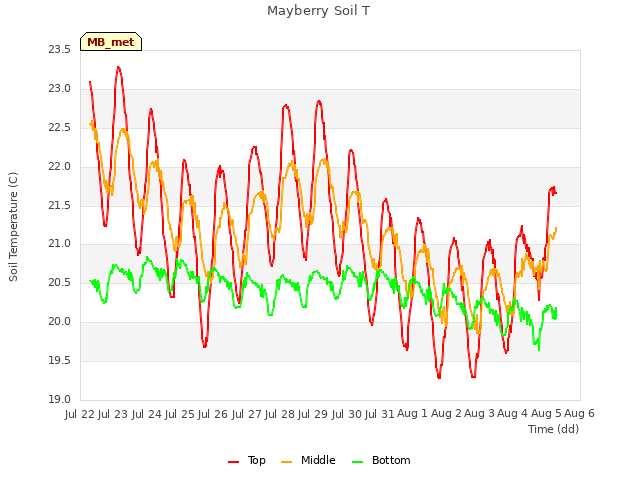 plot of Mayberry Soil T