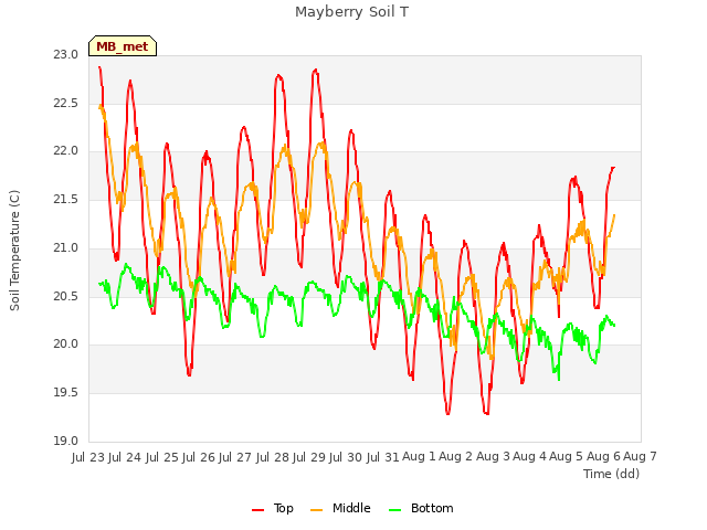 plot of Mayberry Soil T