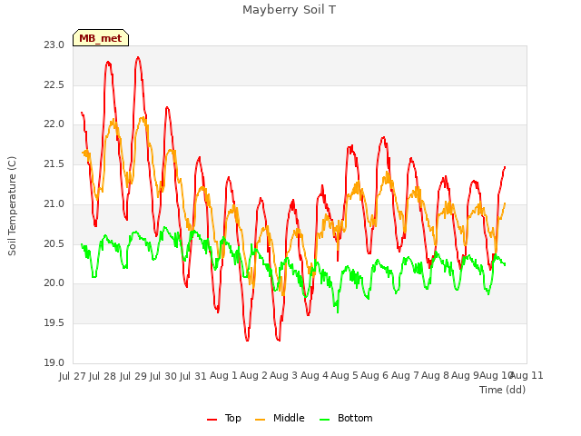 plot of Mayberry Soil T