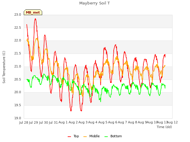 plot of Mayberry Soil T