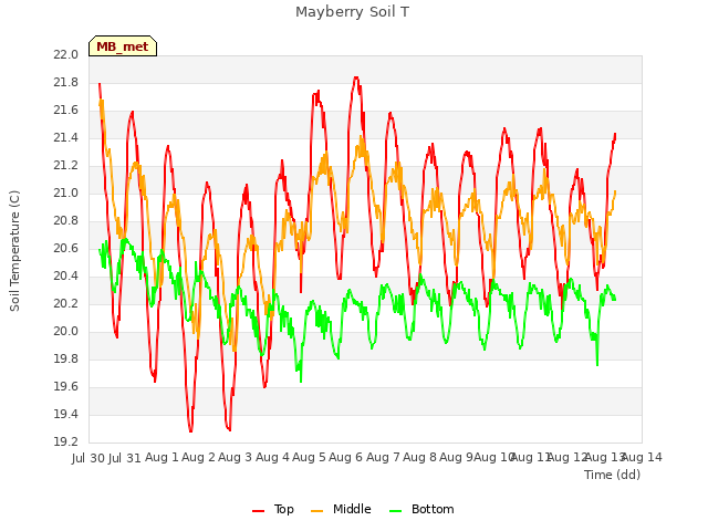 plot of Mayberry Soil T