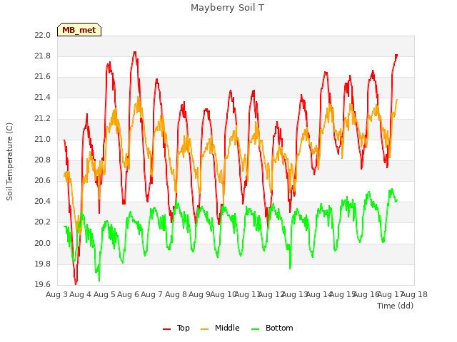 plot of Mayberry Soil T