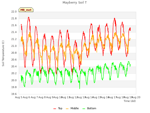 plot of Mayberry Soil T