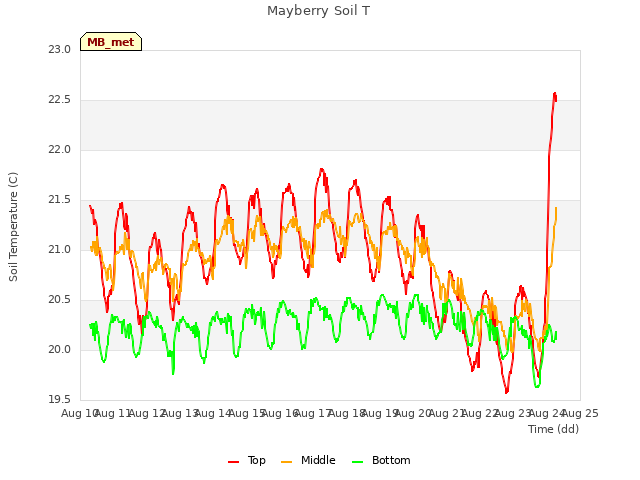 plot of Mayberry Soil T