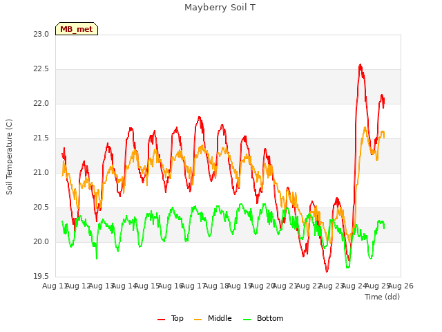 plot of Mayberry Soil T