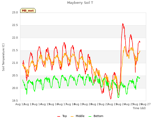 plot of Mayberry Soil T