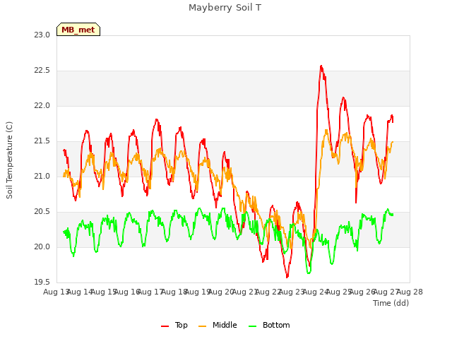 plot of Mayberry Soil T