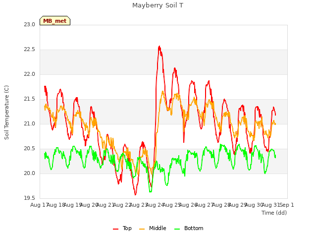 plot of Mayberry Soil T