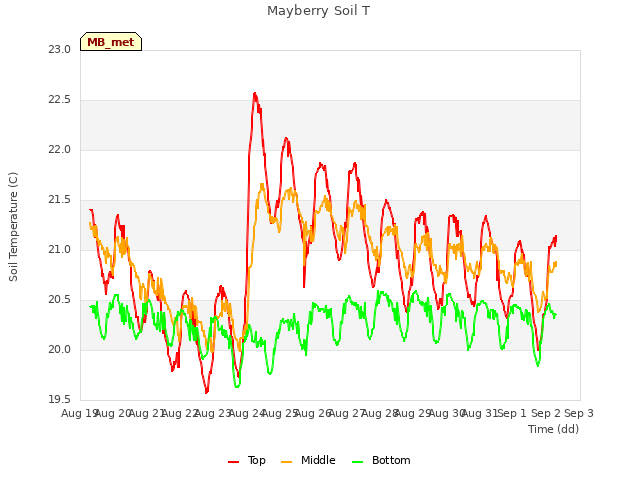 plot of Mayberry Soil T