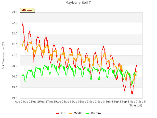 plot of Mayberry Soil T