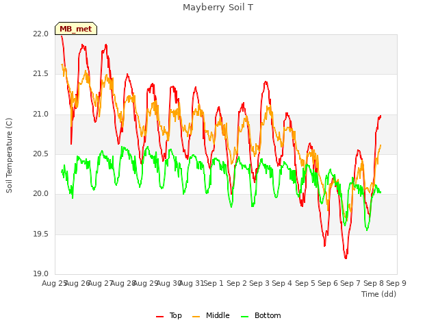 plot of Mayberry Soil T