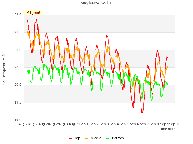 plot of Mayberry Soil T