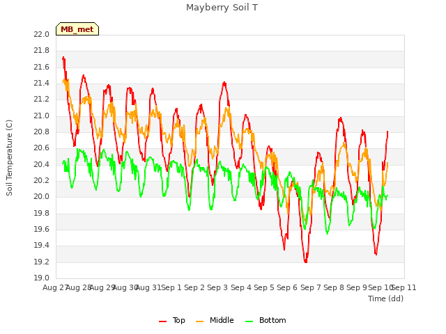 plot of Mayberry Soil T