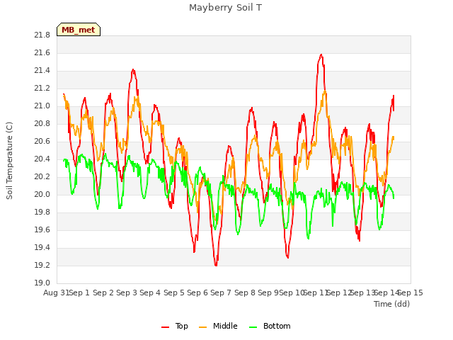 plot of Mayberry Soil T