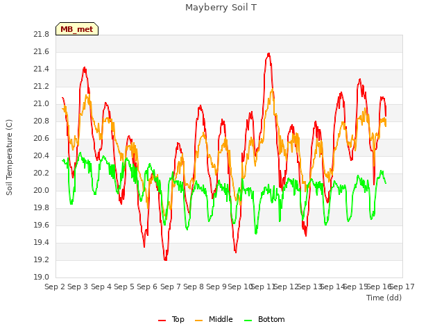 plot of Mayberry Soil T