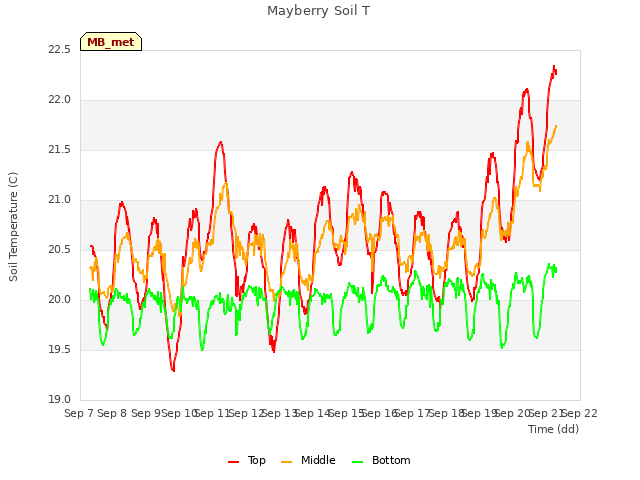 plot of Mayberry Soil T