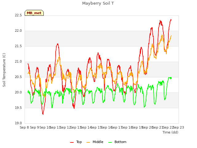 plot of Mayberry Soil T