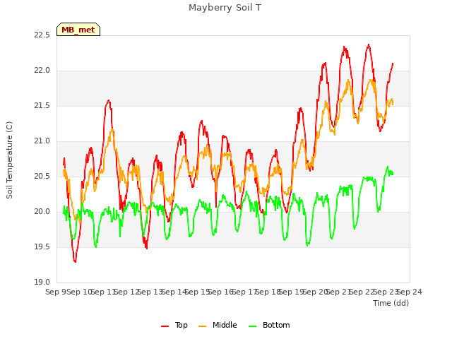 plot of Mayberry Soil T