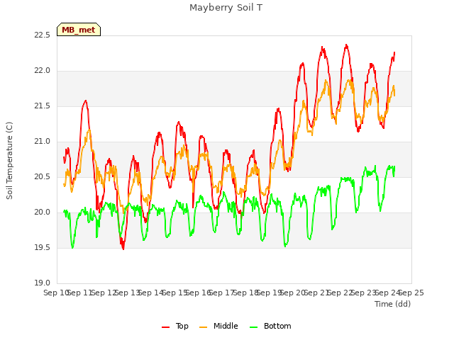 plot of Mayberry Soil T