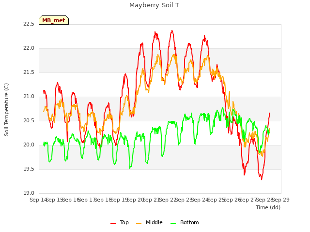 plot of Mayberry Soil T