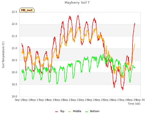 plot of Mayberry Soil T